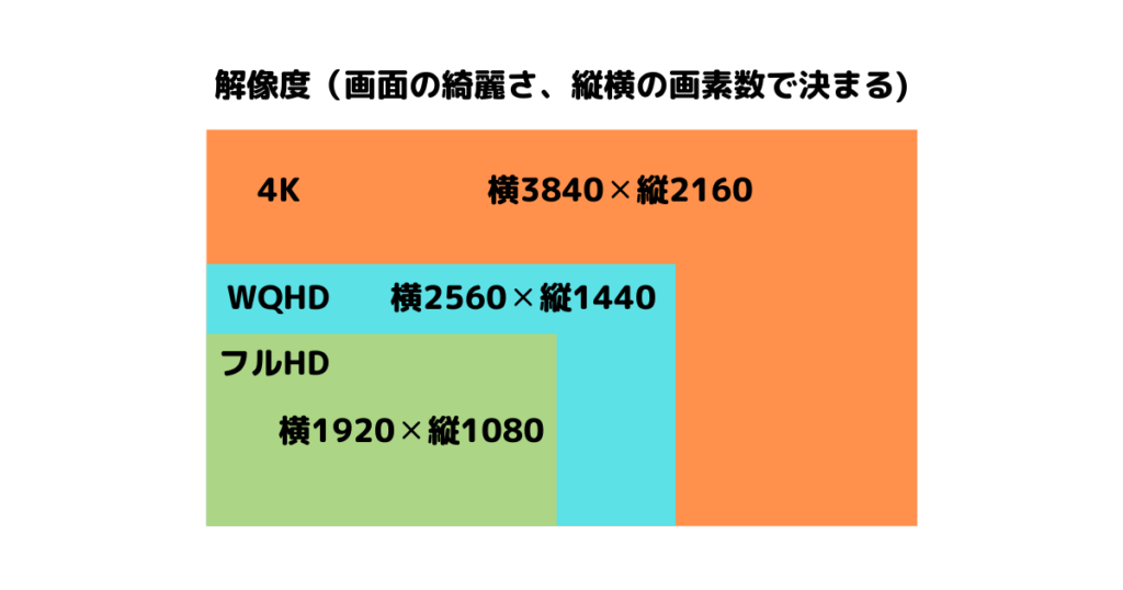 モニターの解像度は3種類で、フルHD・WQHD・4K