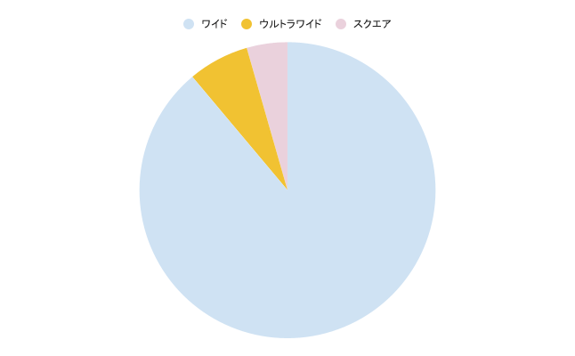 モニターのほとんどがワイド型