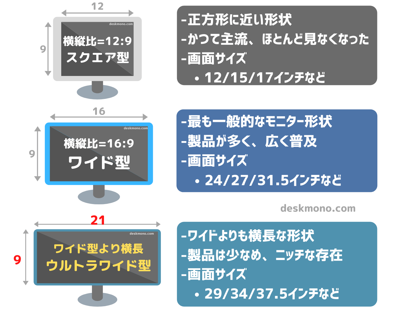 【図解あり】ウルトラワイドモニターとは？普通のモニターとの違い・特徴を解説 | ウルワイ