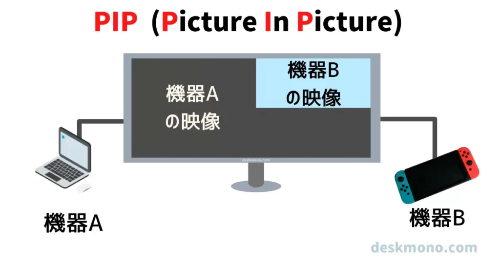 PIP機能で画面分割表示したモニター