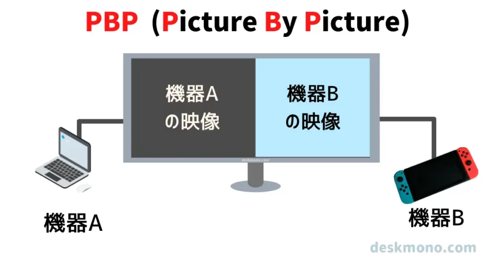 PBPとは1つのモニターに複数機器の映像を同時に表示する機能