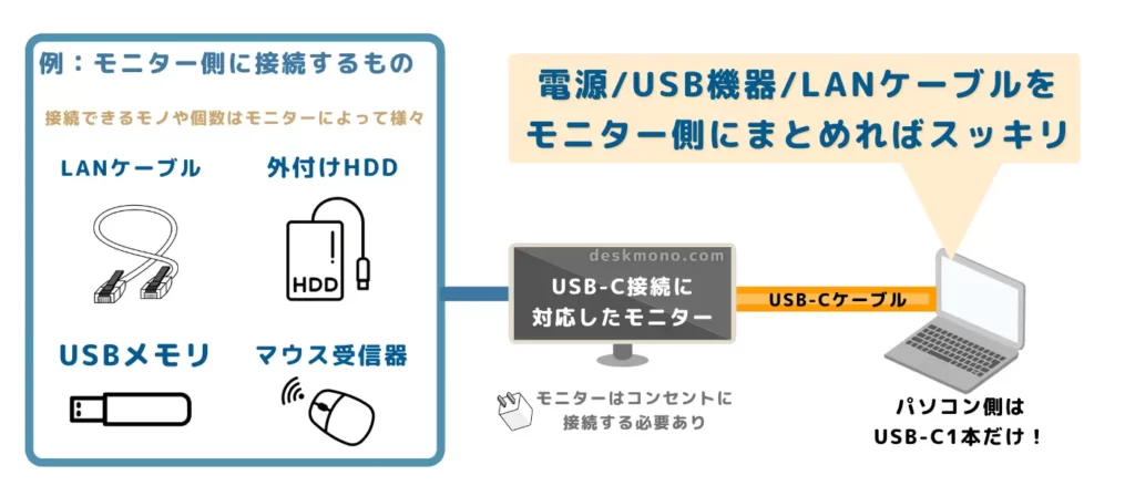 USB-C接続したモニターにUSB機器をまとめられる