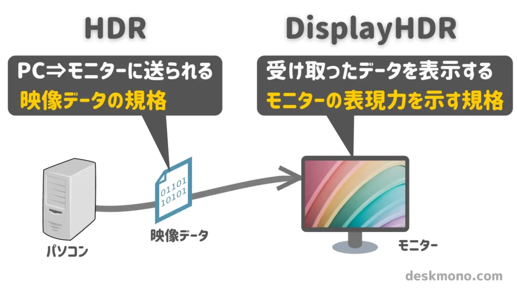 「HDR対応」と「DisplayHDR対応」は違う！