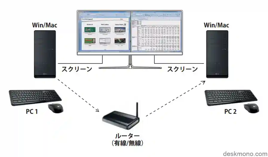 LG Dual Controllerの使用イメージ
